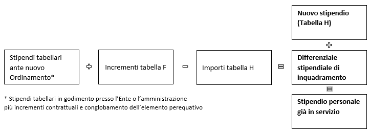 Il trattamento economico del personale già in servizio nel nuovo Ordinamento | Cisl Fp | Salute